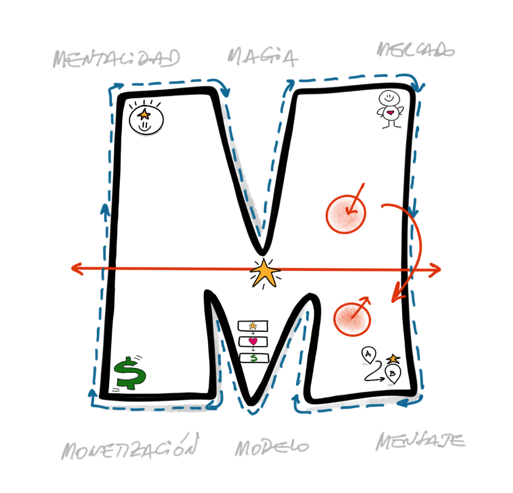 Método de las 6 Ms de Monetiza tu Magia: Mentalidad, Magia, Mercado, Mensaje, Modelo y Monetización